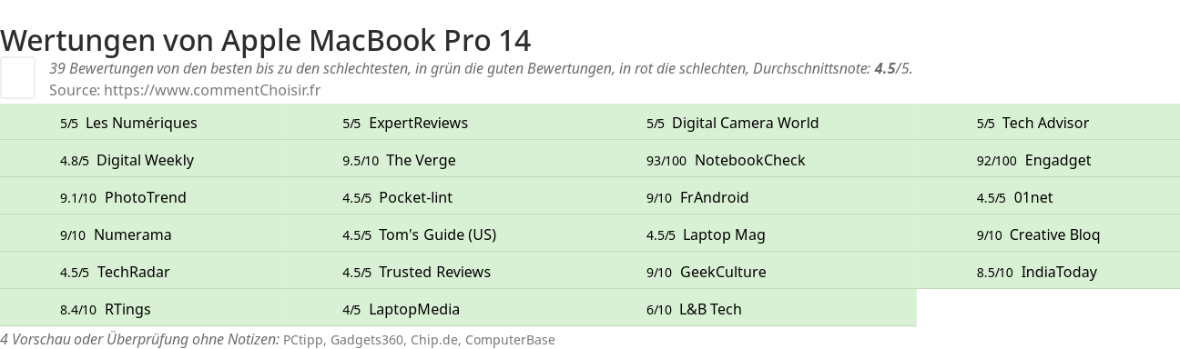 Ratings Apple MacBook Pro 14