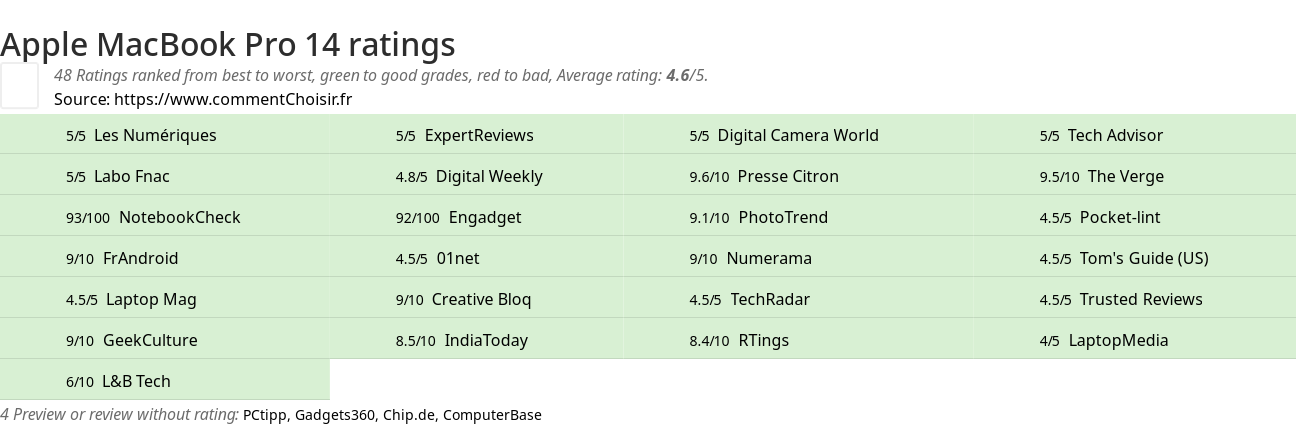 Ratings Apple MacBook Pro 14