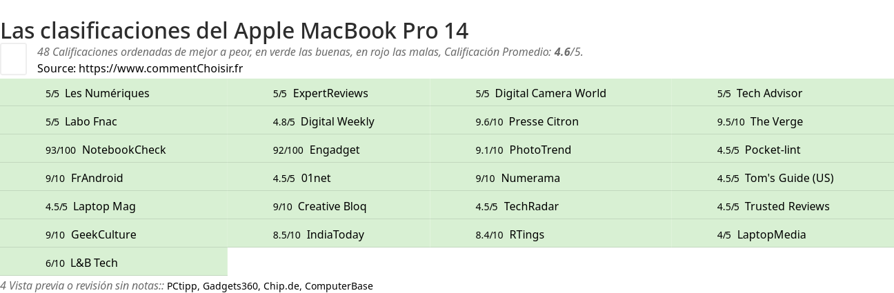 Ratings Apple MacBook Pro 14