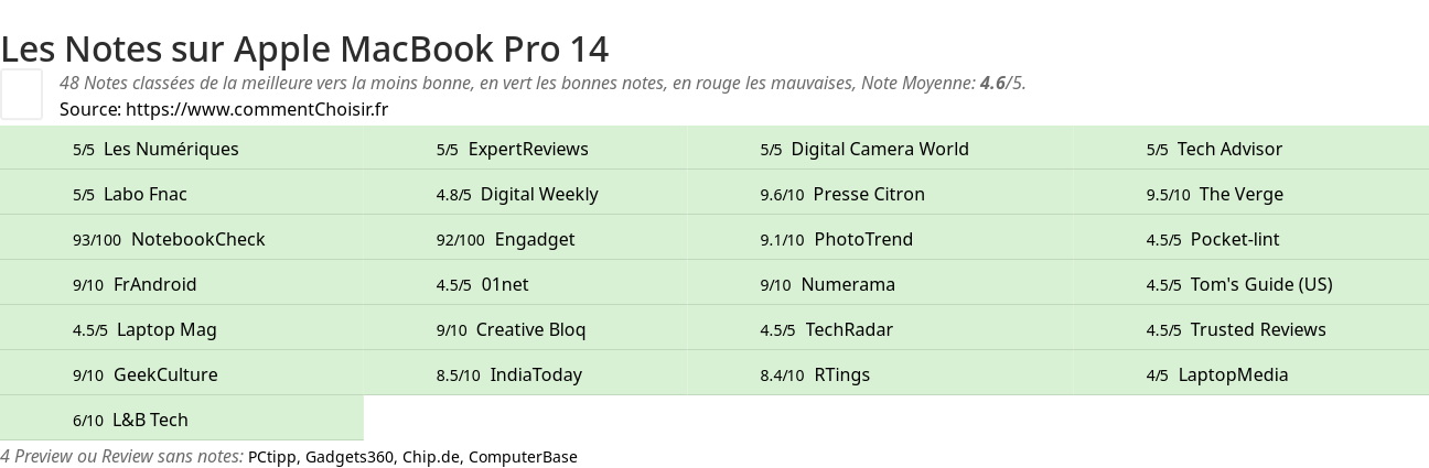 Ratings Apple MacBook Pro 14