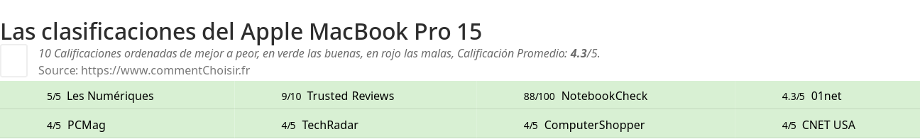 Ratings Apple MacBook Pro 15