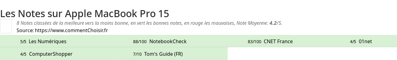 Ratings Apple MacBook Pro 15