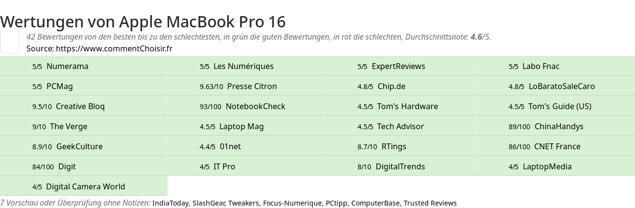 Ratings Apple MacBook Pro 16