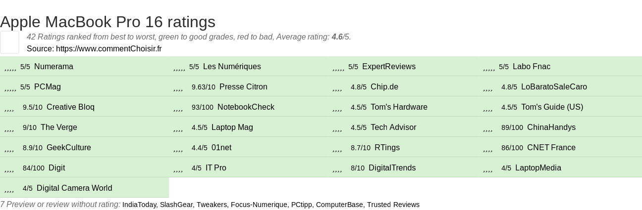 Ratings Apple MacBook Pro 16