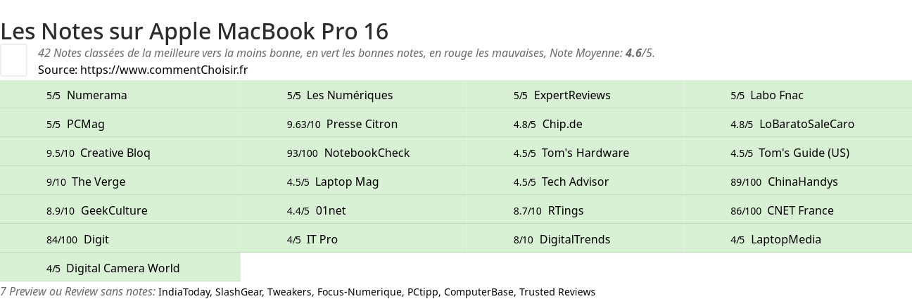 Ratings Apple MacBook Pro 16