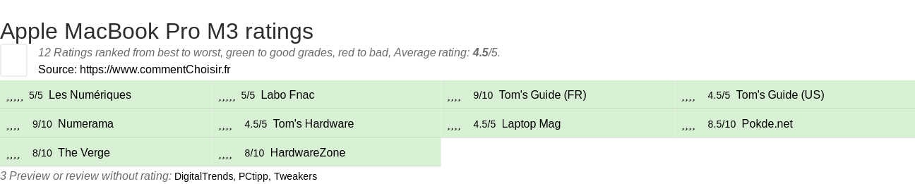 Ratings Apple MacBook Pro M3