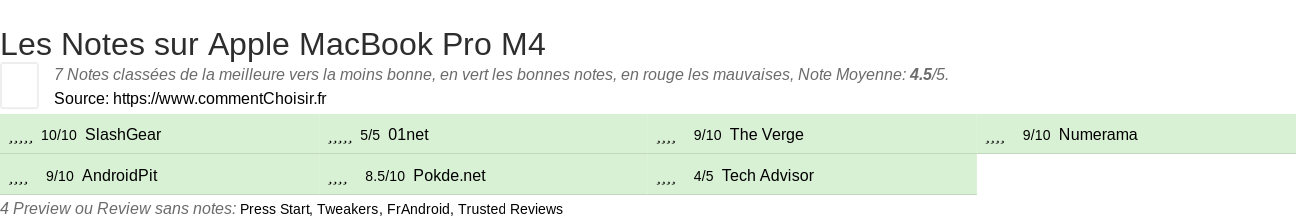 Ratings Apple MacBook Pro M4