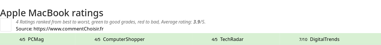 Ratings Apple MacBook