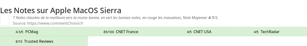 Ratings Apple MacOS Sierra