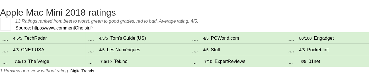 Ratings Apple Mac Mini 2018