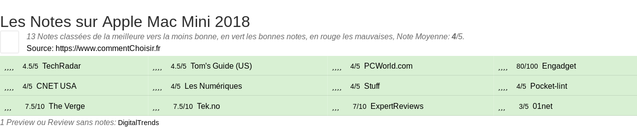 Ratings Apple Mac Mini 2018