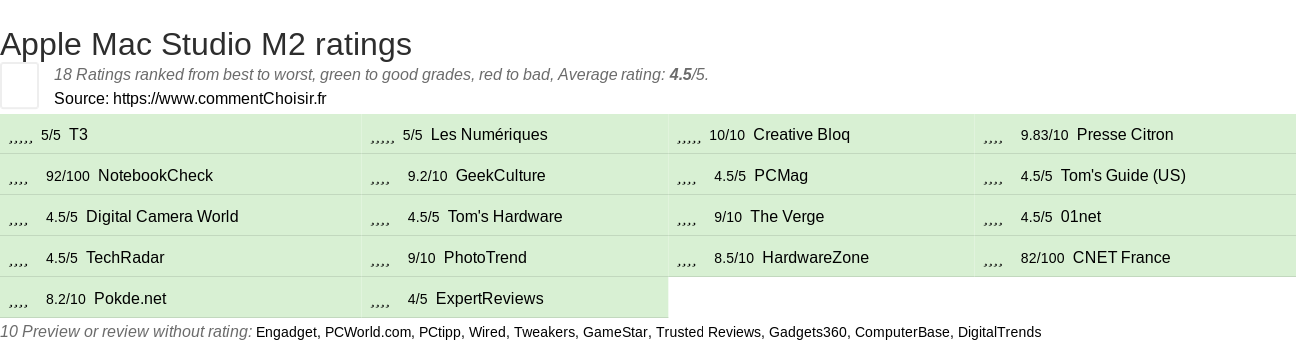 Ratings Apple Mac Studio M2