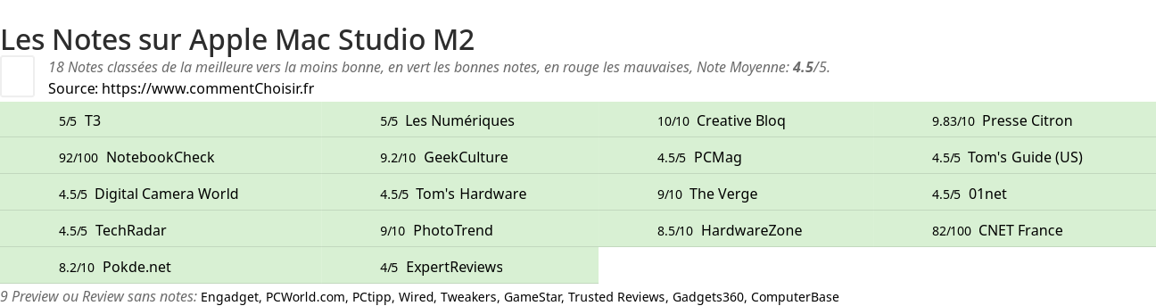 Ratings Apple Mac Studio M2