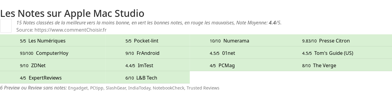 Ratings Apple Mac Studio