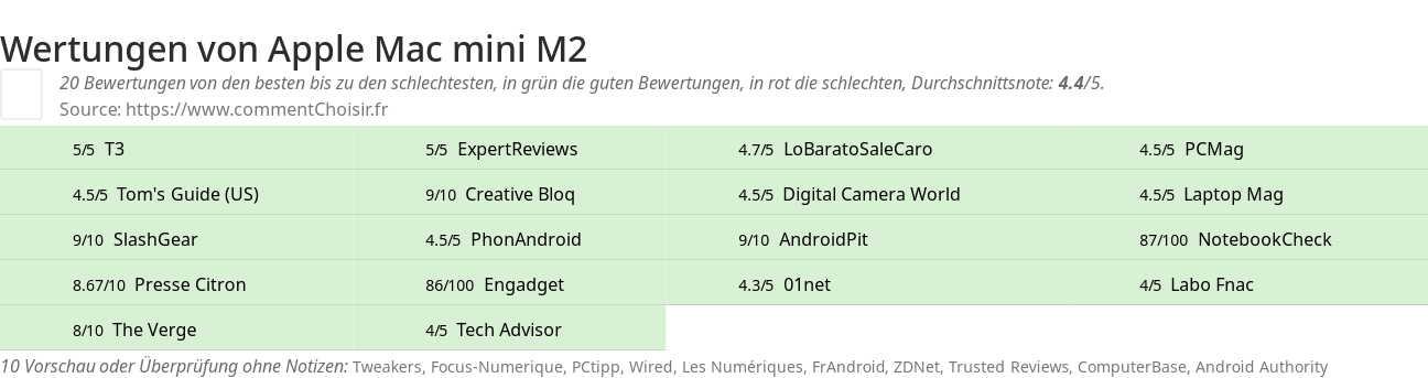 Ratings Apple Mac mini M2