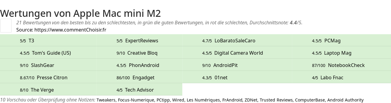 Ratings Apple Mac mini M2