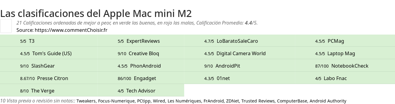 Ratings Apple Mac mini M2