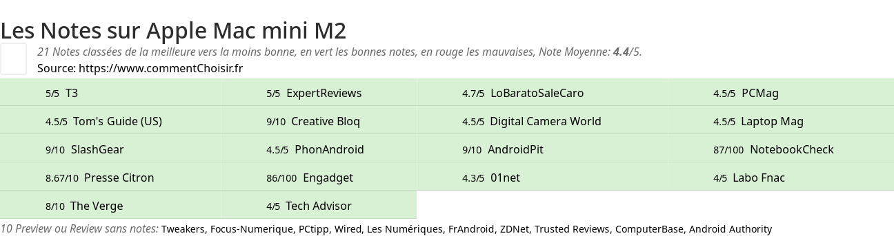 Ratings Apple Mac mini M2