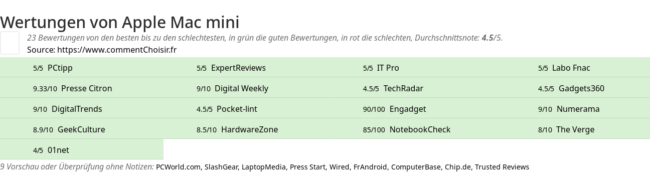 Ratings Apple Mac mini