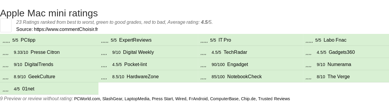 Ratings Apple Mac mini