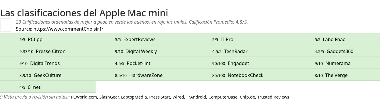 Ratings Apple Mac mini