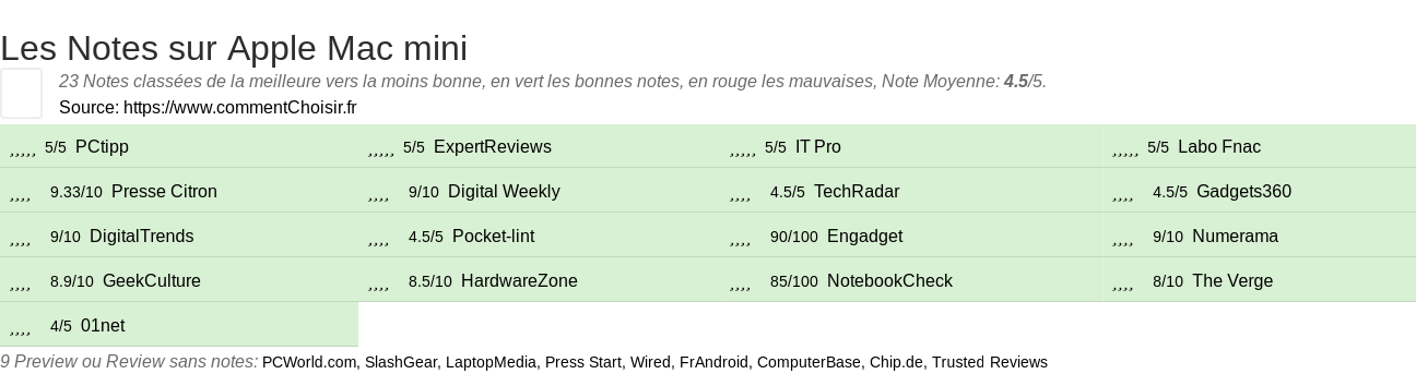 Ratings Apple Mac mini