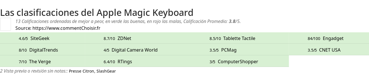 Ratings Apple Magic Keyboard