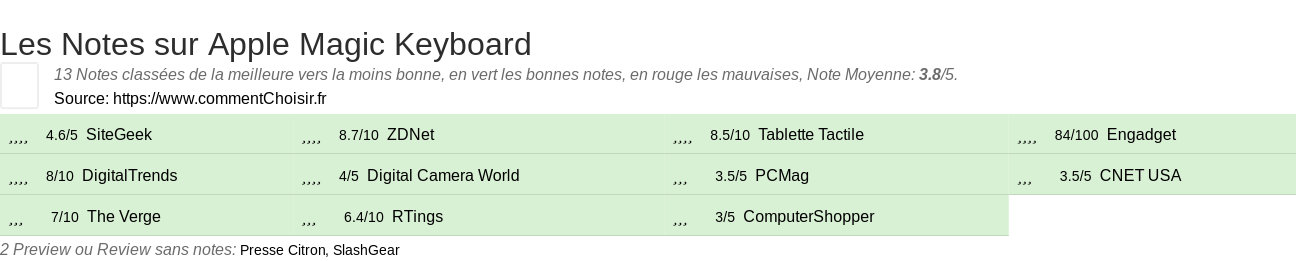 Ratings Apple Magic Keyboard