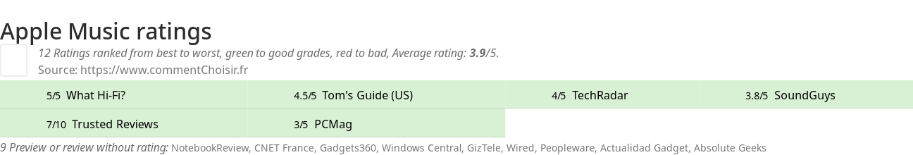 Ratings Apple Music