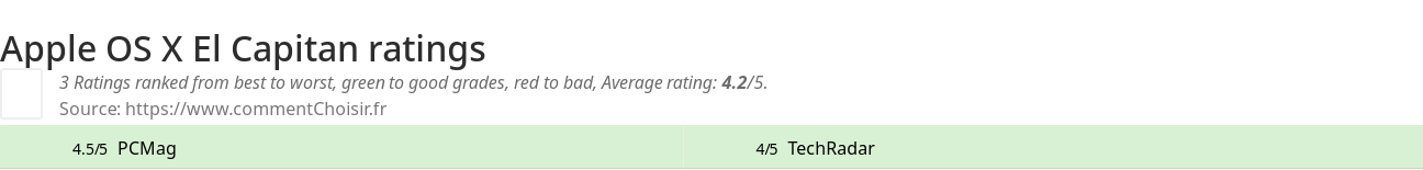 Ratings Apple OS X El Capitan