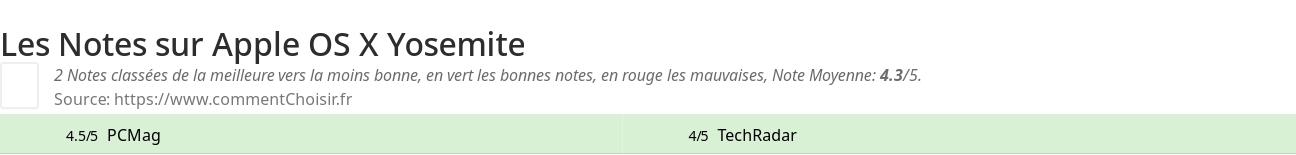 Ratings Apple OS X Yosemite