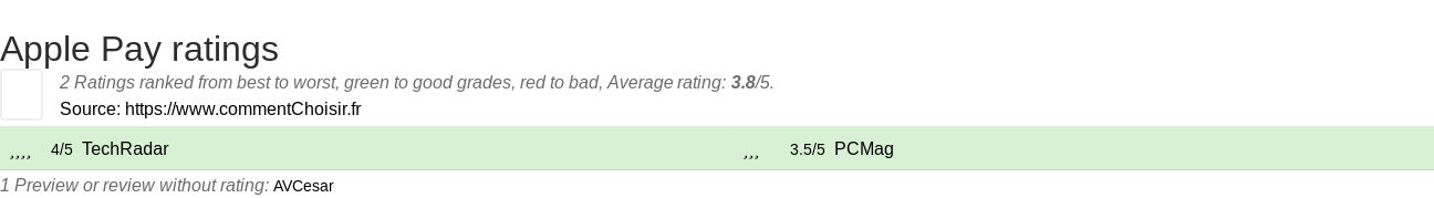 Ratings Apple Pay