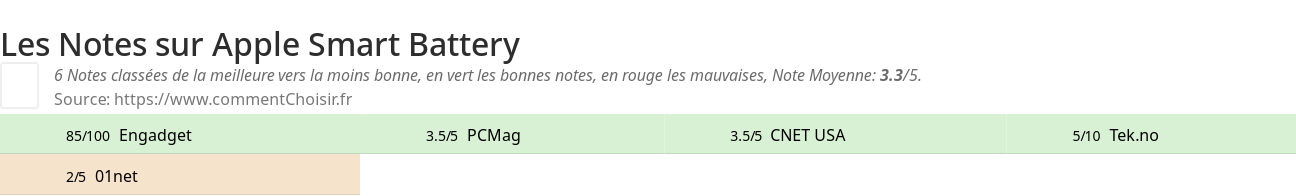 Ratings Apple Smart Battery