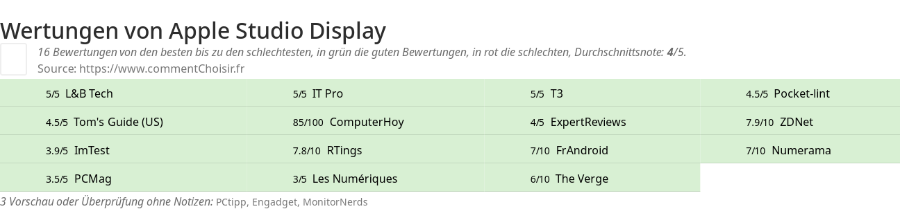 Ratings Apple Studio Display