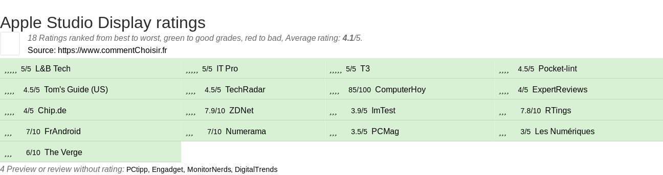 Ratings Apple Studio Display