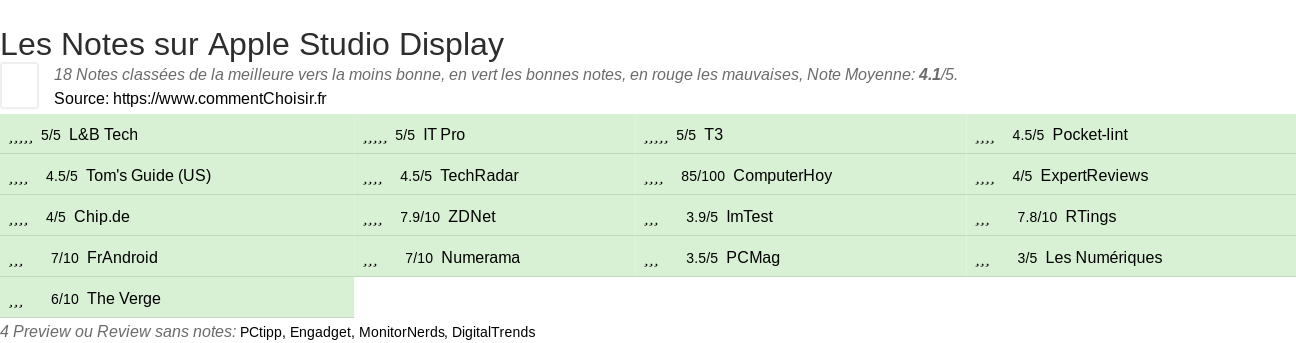 Ratings Apple Studio Display