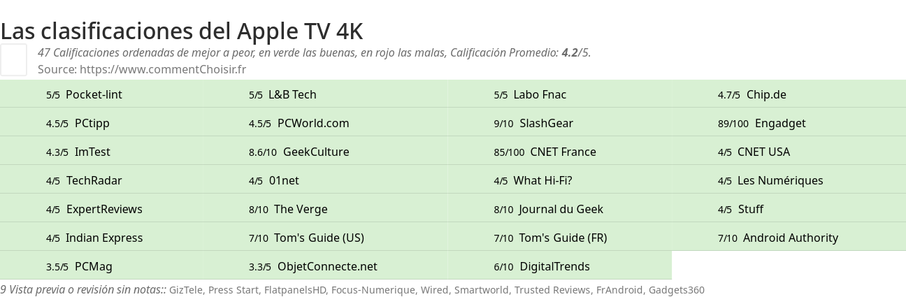 Ratings Apple TV 4K