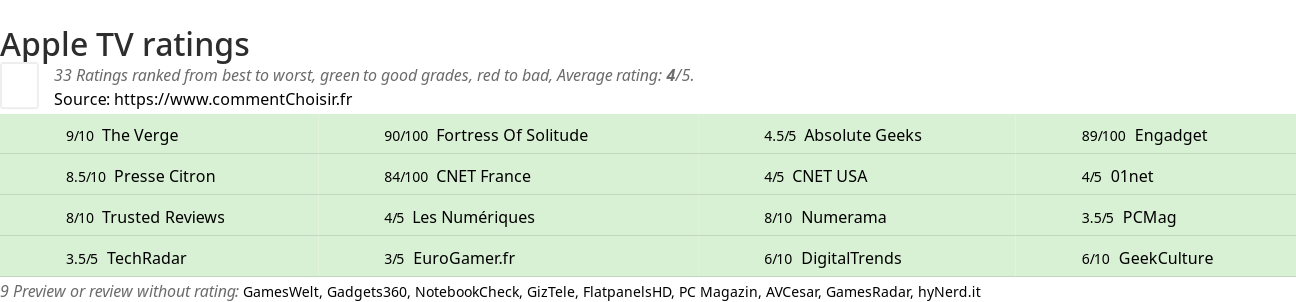 Ratings Apple TV