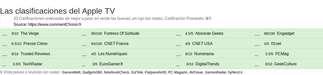 Ratings Apple TV