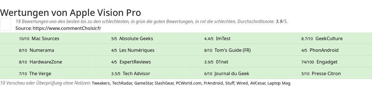 Ratings Apple Vision Pro