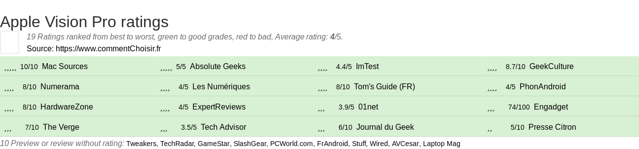 Ratings Apple Vision Pro