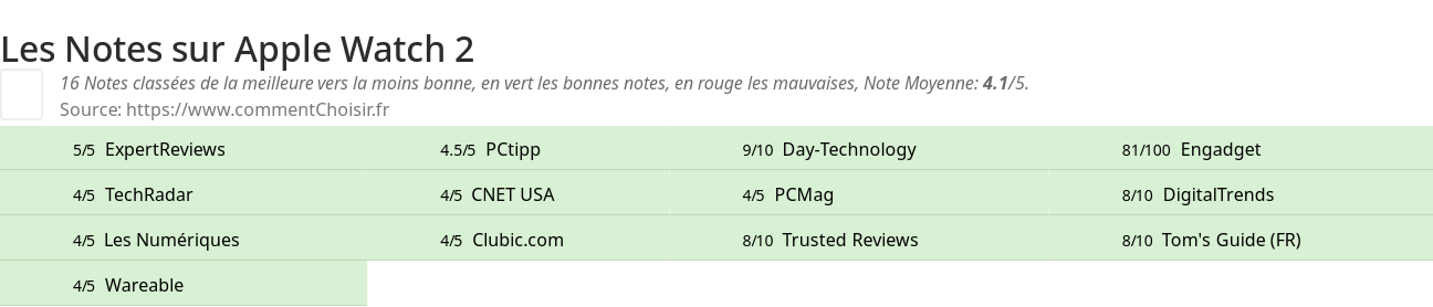 Ratings Apple Watch 2