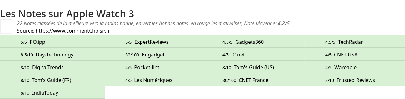 Ratings Apple Watch 3