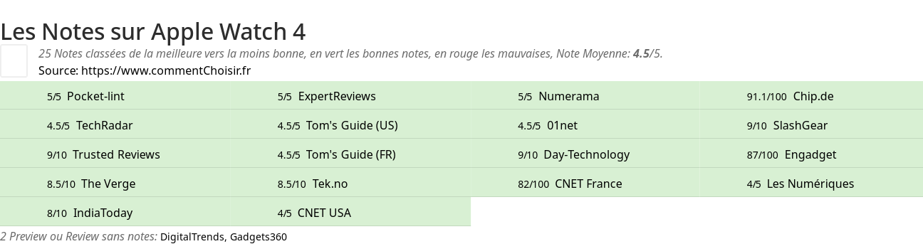 Ratings Apple Watch 4