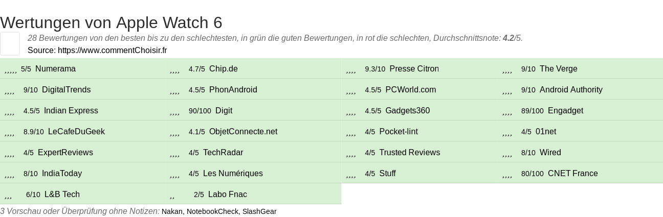 Ratings Apple Watch 6