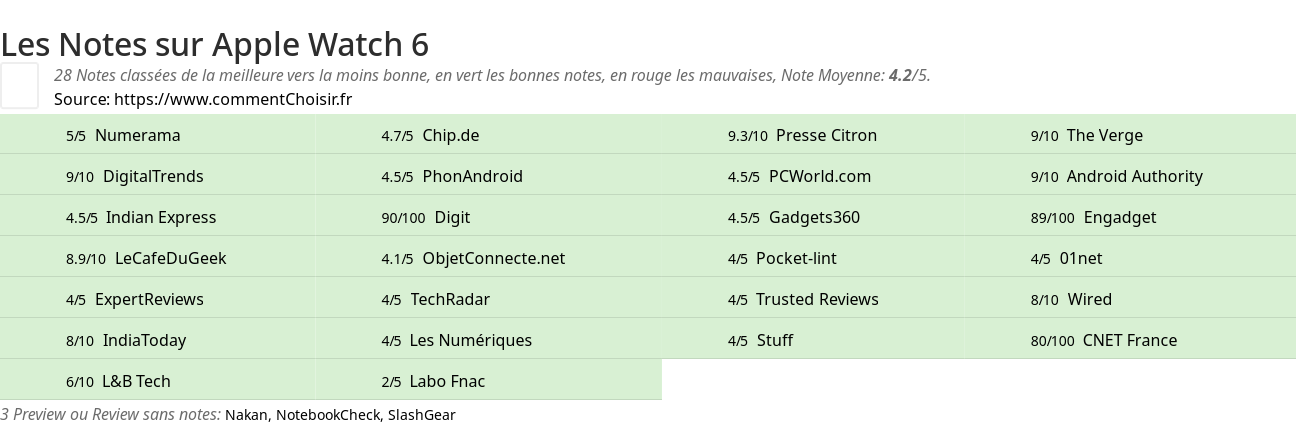 Ratings Apple Watch 6
