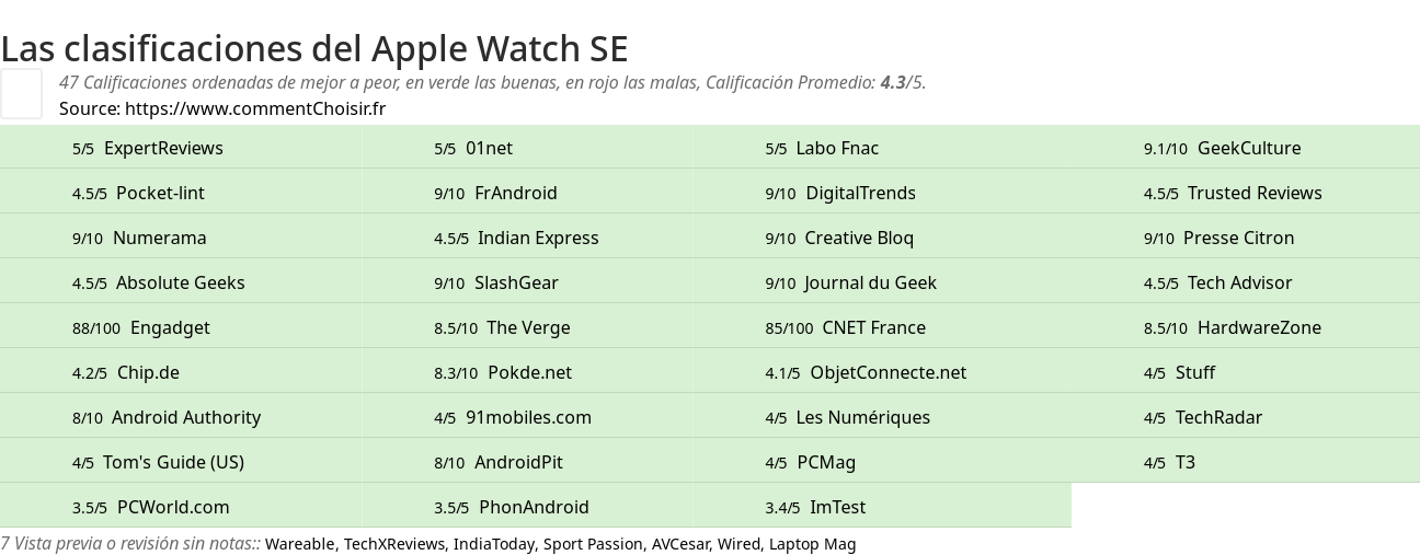 Ratings Apple Watch SE