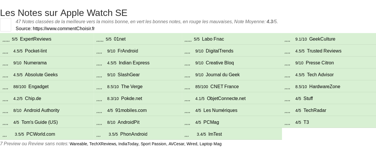 Ratings Apple Watch SE