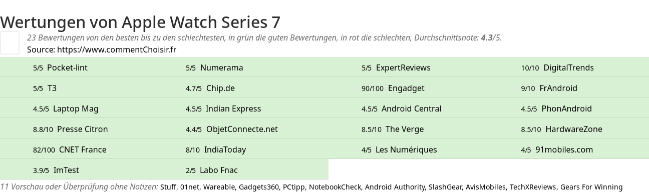 Ratings Apple Watch Series 7