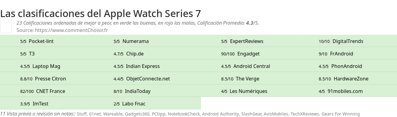 Ratings Apple Watch Series 7